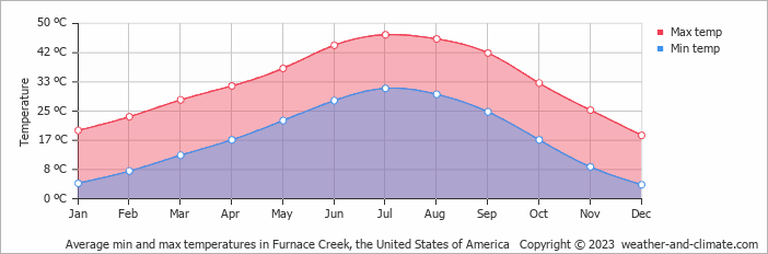 Average monthly minimum and maximum temperature in Furnace Creek, the United States of America