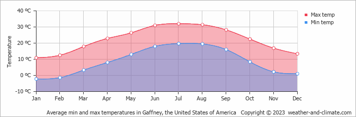 Average monthly minimum and maximum temperature in Gaffney, the United States of America