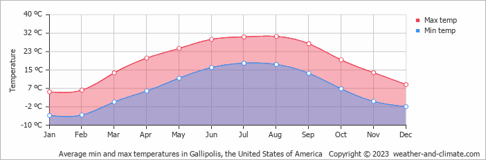 Average monthly minimum and maximum temperature in Gallipolis, the United States of America