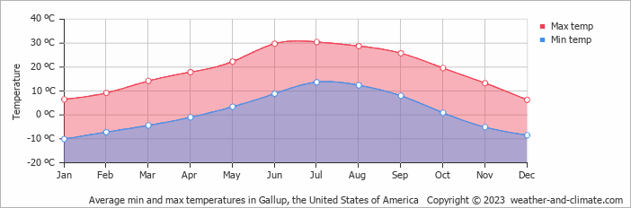 Average monthly minimum and maximum temperature in Gallup, the United States of America