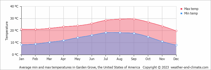 Average monthly minimum and maximum temperature in Garden Grove, the United States of America