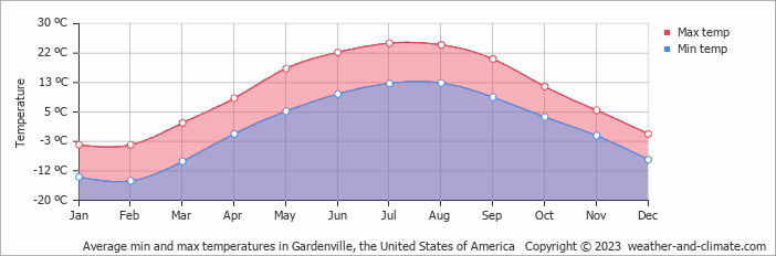 Average monthly minimum and maximum temperature in Gardenville, the United States of America