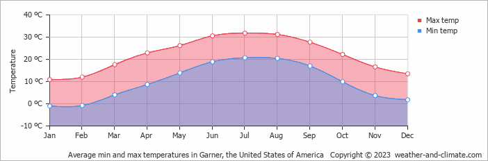 Average monthly minimum and maximum temperature in Garner, the United States of America