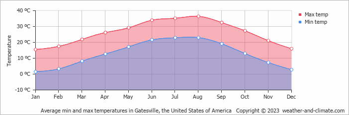 Average monthly minimum and maximum temperature in Gatesville, the United States of America