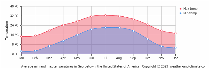 Average monthly minimum and maximum temperature in Georgetown, the United States of America