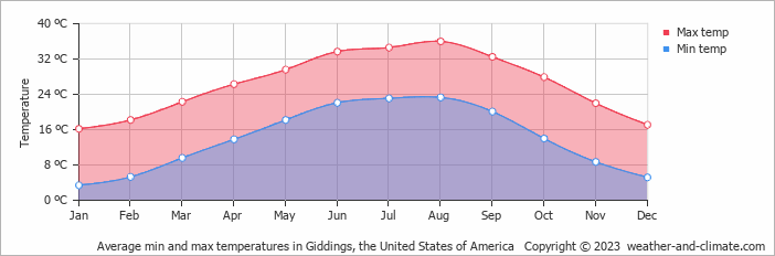 Average monthly minimum and maximum temperature in Giddings, the United States of America