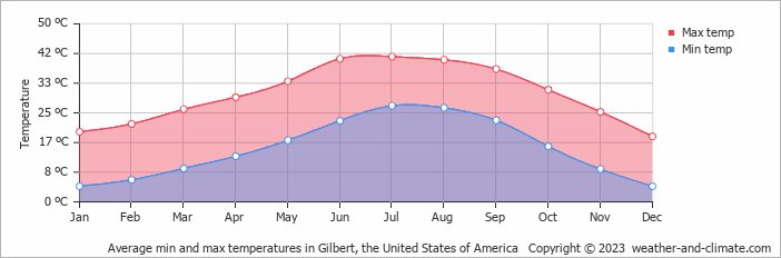 Average monthly minimum and maximum temperature in Gilbert, the United States of America