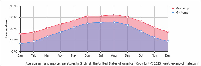Average monthly minimum and maximum temperature in Gilchrist, the United States of America