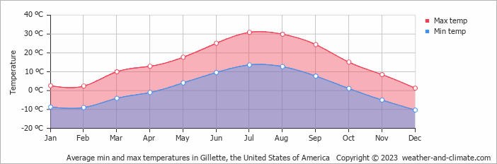 Average monthly minimum and maximum temperature in Gillette, the United States of America