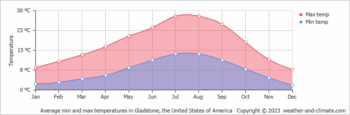 Average monthly minimum and maximum temperature in Gladstone, the United States of America