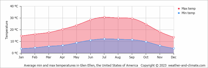 Average monthly minimum and maximum temperature in Glen Ellen, the United States of America