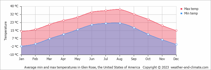Average monthly minimum and maximum temperature in Glen Rose, the United States of America