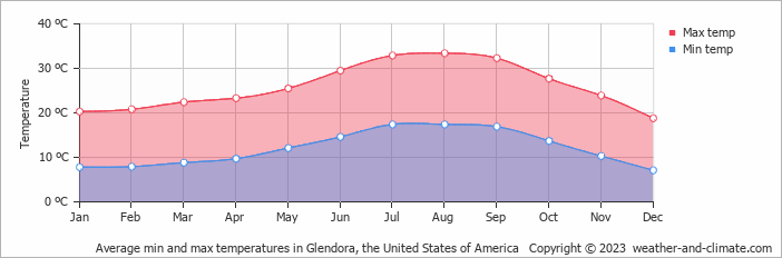 Average monthly minimum and maximum temperature in Glendora, the United States of America
