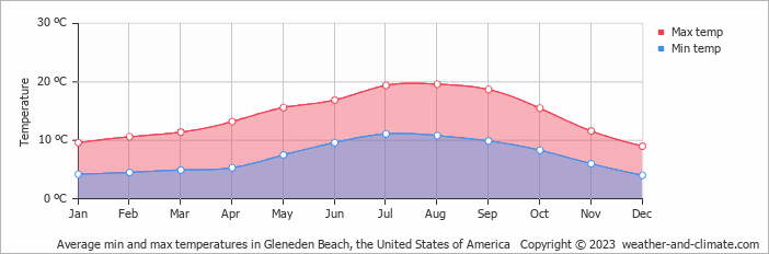 Average monthly minimum and maximum temperature in Gleneden Beach (OR), 