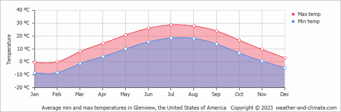 Average monthly minimum and maximum temperature in Glenview, the United States of America