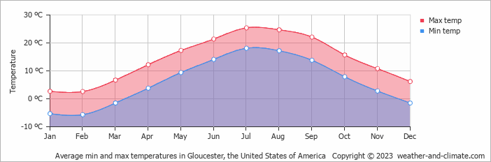 Average monthly minimum and maximum temperature in Gloucester, the United States of America