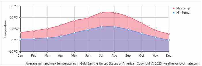 Average monthly minimum and maximum temperature in Gold Bar, the United States of America