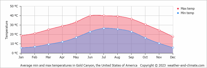 Average monthly minimum and maximum temperature in Gold Canyon, the United States of America