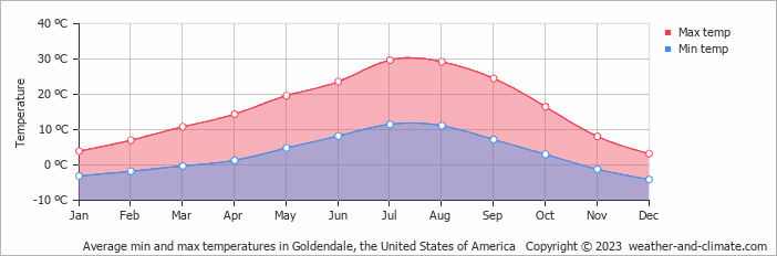 Average monthly minimum and maximum temperature in Goldendale, the United States of America