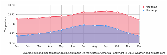 Average monthly minimum and maximum temperature in Goleta, the United States of America