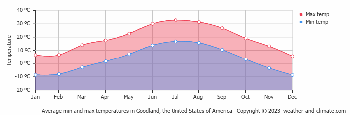 Average monthly minimum and maximum temperature in Goodland, the United States of America