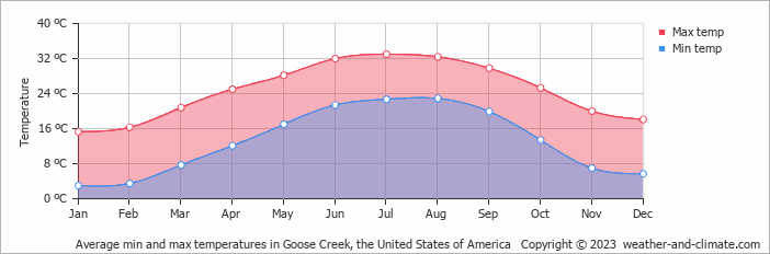 Average monthly minimum and maximum temperature in Goose Creek, the United States of America