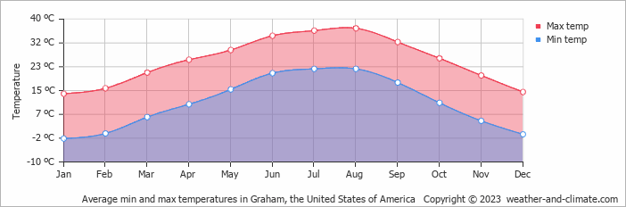 Average monthly minimum and maximum temperature in Graham, the United States of America