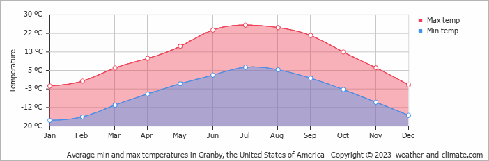 Average monthly minimum and maximum temperature in Granby, the United States of America