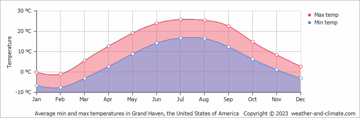 Average monthly minimum and maximum temperature in Grand Haven, the United States of America