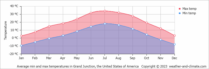 Average monthly minimum and maximum temperature in Grand Junction, the United States of America