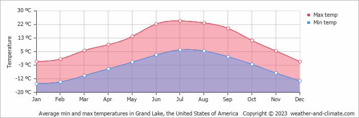 Average monthly minimum and maximum temperature in Grand Lake, the United States of America