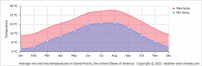 Average monthly minimum and maximum temperature in Grand Prairie, the United States of America