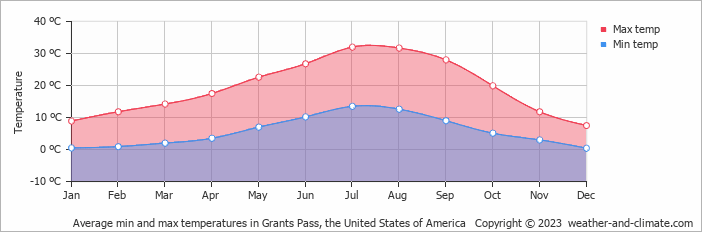 Average monthly minimum and maximum temperature in Grants Pass, the United States of America