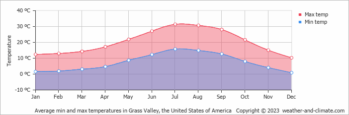 Average monthly minimum and maximum temperature in Grass Valley, the United States of America