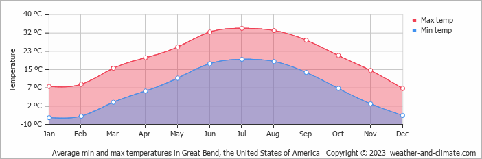 Average monthly minimum and maximum temperature in Great Bend, the United States of America