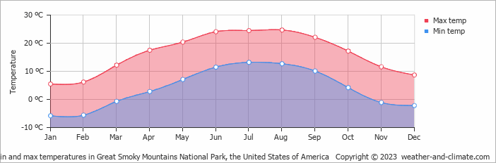 Average min and max temperatures in Gatlinburg, United States of America   Copyright © 2022  weather-and-climate.com  