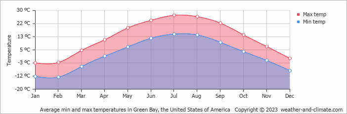 Average monthly minimum and maximum temperature in Green Bay, the United States of America
