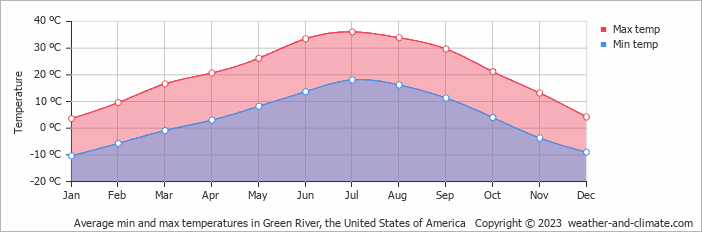 Average monthly minimum and maximum temperature in Green River, the United States of America