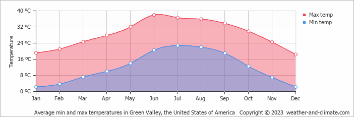 Average monthly minimum and maximum temperature in Green Valley, the United States of America