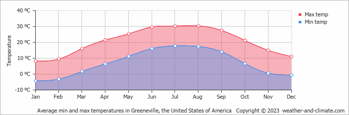 Average monthly minimum and maximum temperature in Greeneville, the United States of America