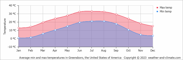 Average monthly minimum and maximum temperature in Greensboro, the United States of America