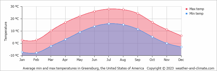 Average monthly minimum and maximum temperature in Greensburg, the United States of America