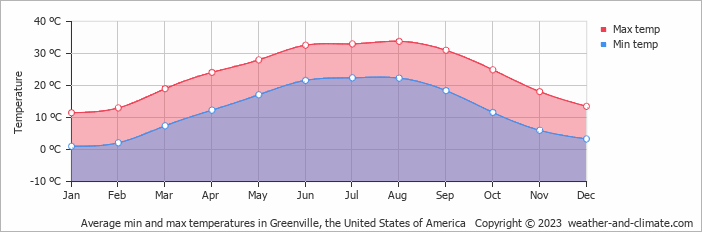Average monthly minimum and maximum temperature in Greenville, the United States of America