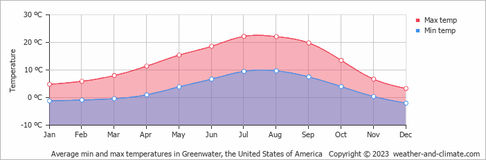 Average monthly minimum and maximum temperature in Greenwater, the United States of America