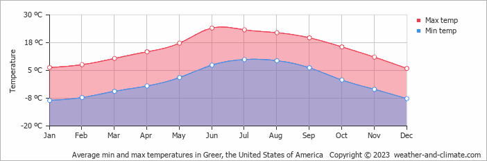 Average monthly minimum and maximum temperature in Greer, the United States of America