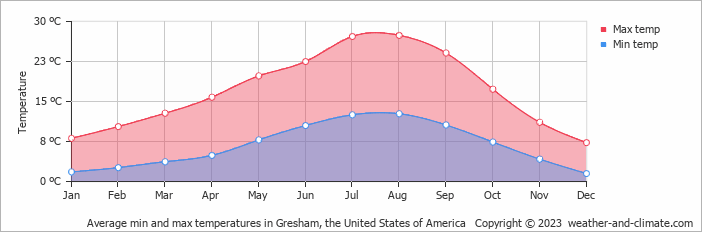 Average monthly minimum and maximum temperature in Gresham, the United States of America
