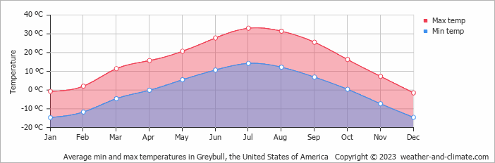 Average monthly minimum and maximum temperature in Greybull, the United States of America