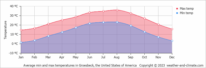 Average monthly minimum and maximum temperature in Groesbeck, the United States of America