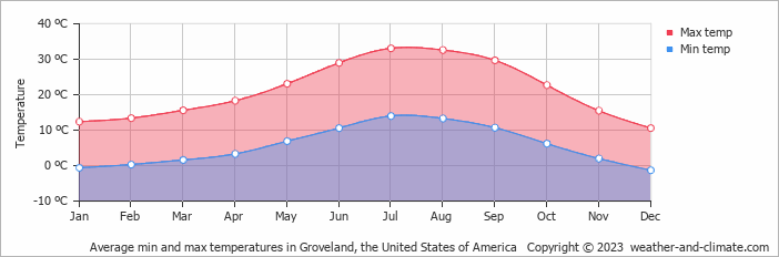 Average monthly minimum and maximum temperature in Groveland, the United States of America