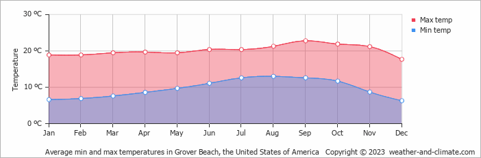 Average monthly minimum and maximum temperature in Grover Beach, the United States of America